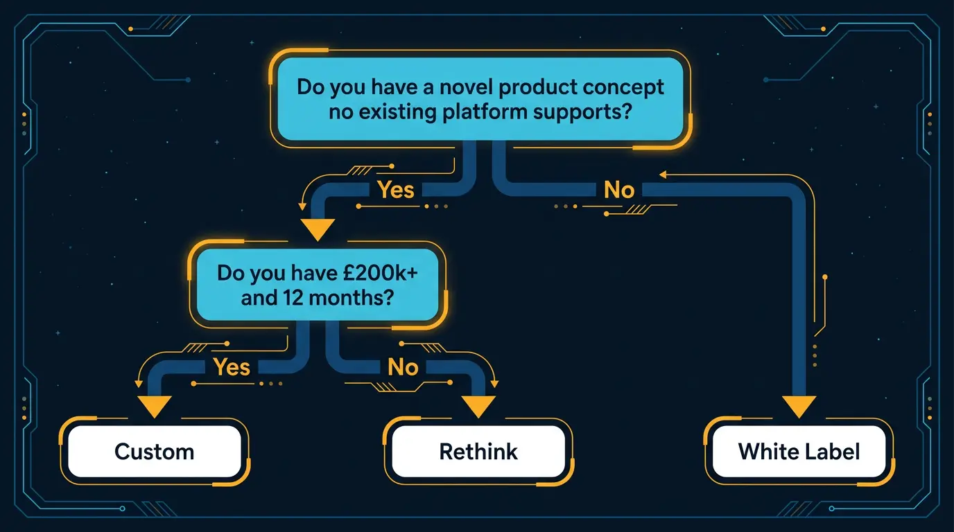 Decision tree flowchart.