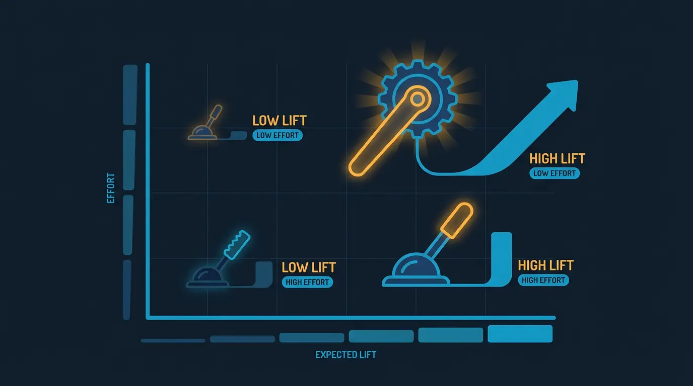 Lever impact chart: each lever sized by expected lift, placed by effort.