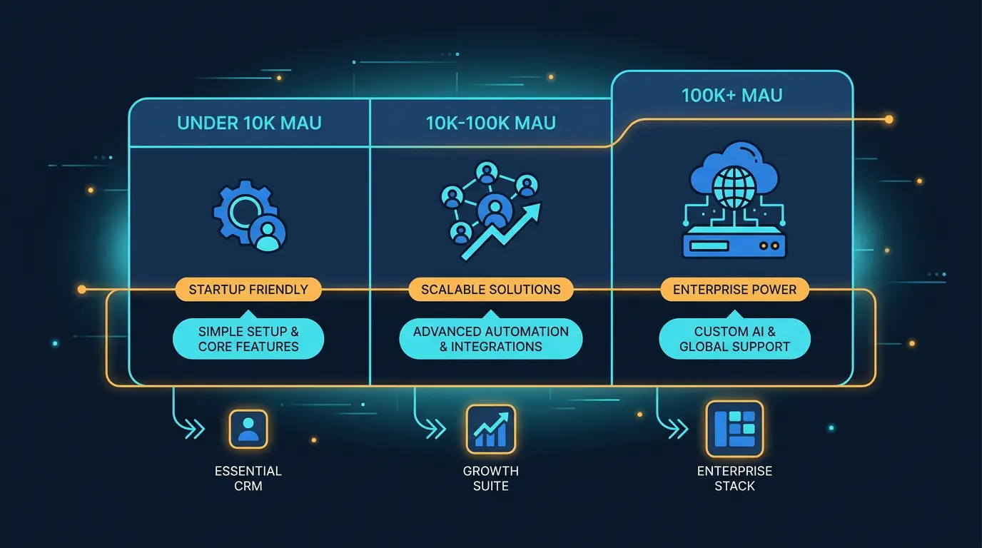 CRM platform fit table matched to scale: under 10k MAU, 10-100k, 100k+, with recommendations.