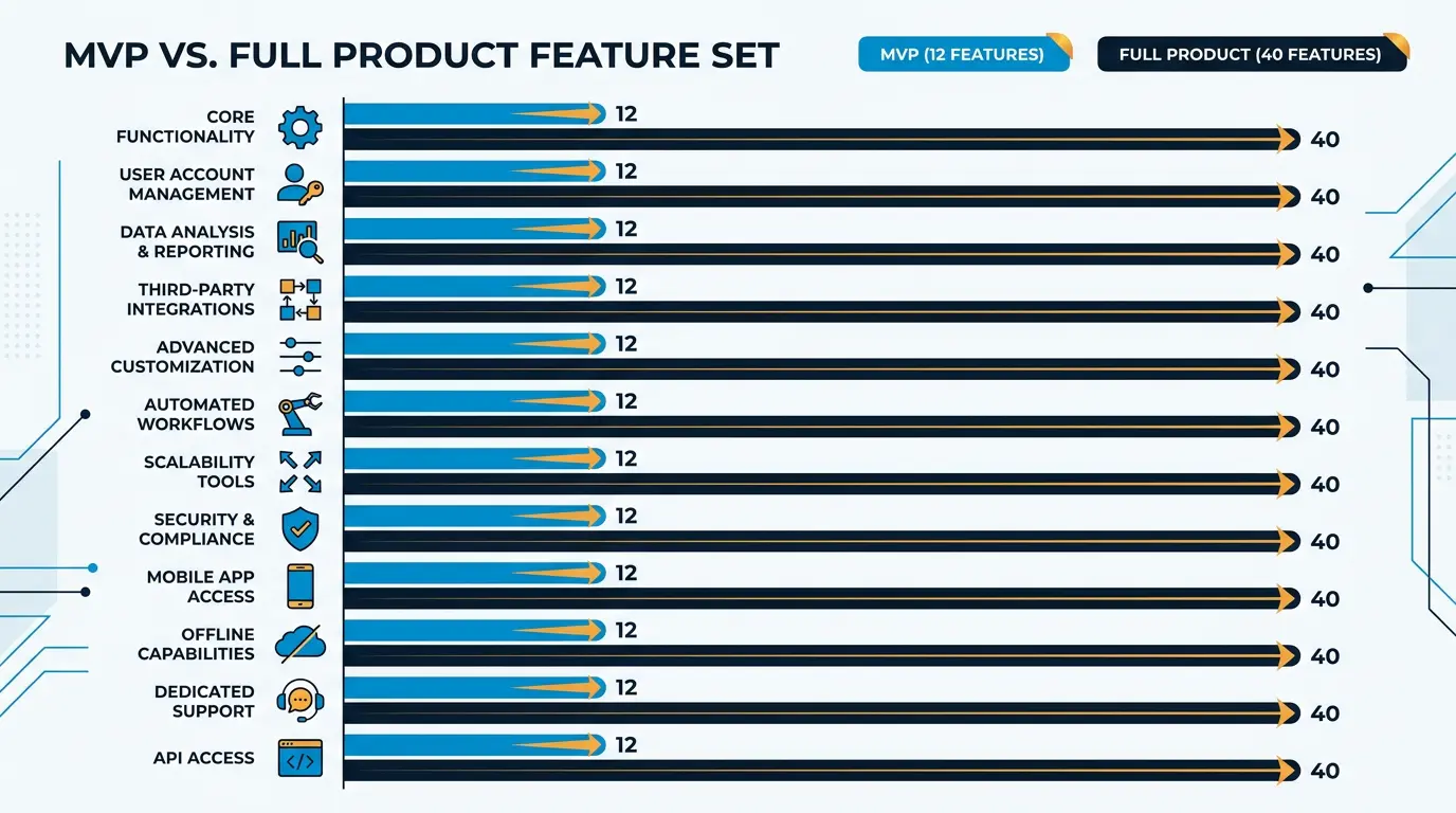 MVP vs full product feature bar chart.