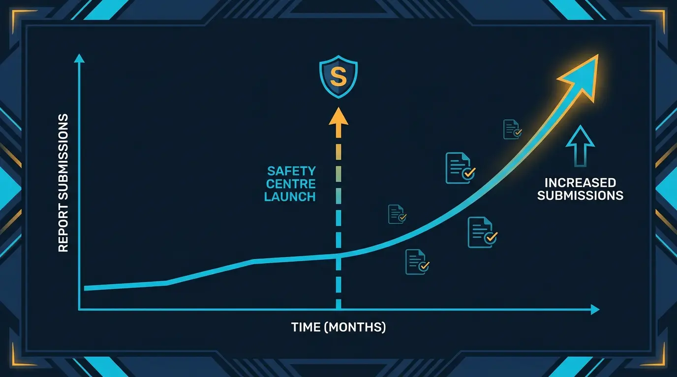 Impact chart showing report submission increases when safety centre launched.